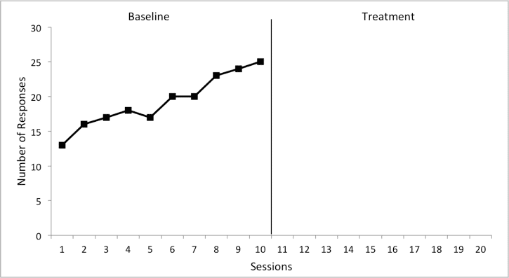 A graph depicting the baseline and slope of treatment episodes.