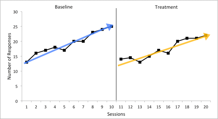 A comparison graph displaying the difference between baseline and treatment slopes.