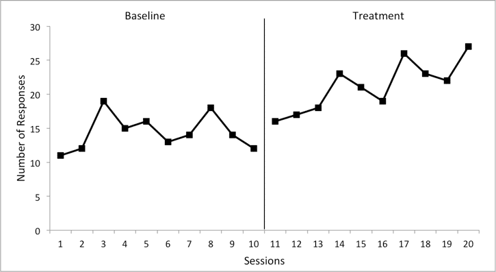 Determine the change in slope of a graph showing the number of episodes of treatment.