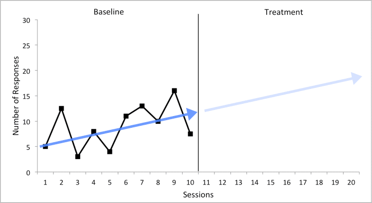 A graph detecting the change in slope between baseline and treatment, indicating variability.
