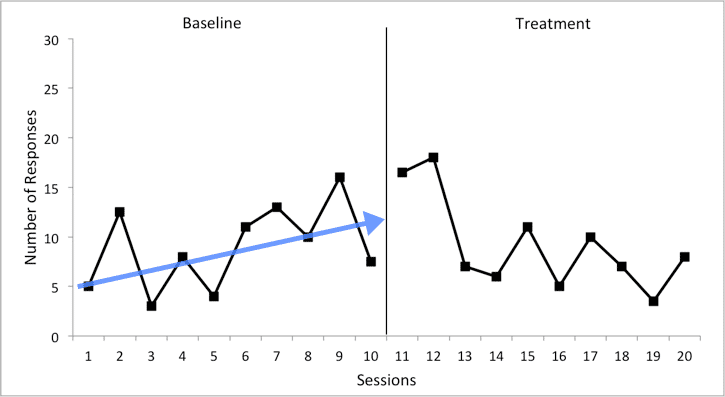 A graph depicting the variability in detecting change between baseline and treatment.