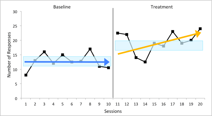 A graph illustrating the level change between treatment and baseline.