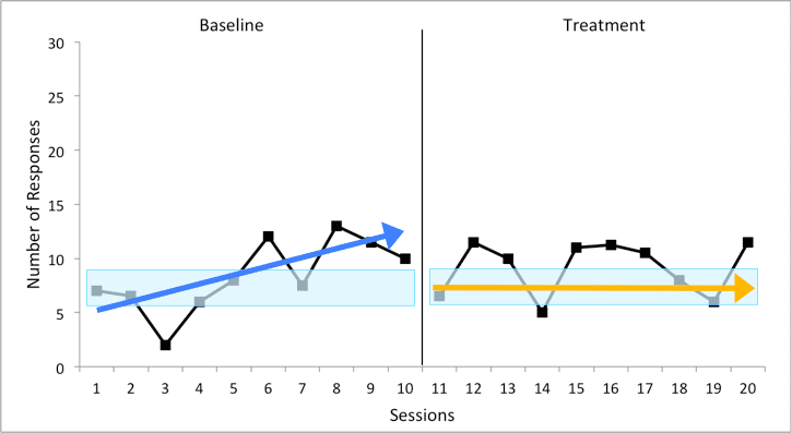 A graph illustrating the level change between baseline and treatment.