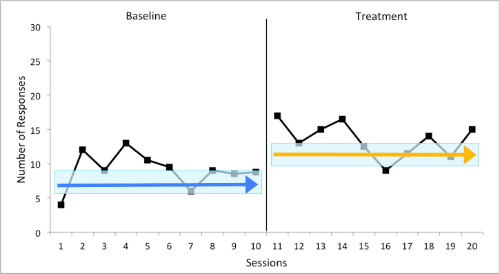 A graph depicting the Level Change between baseline and treatment.