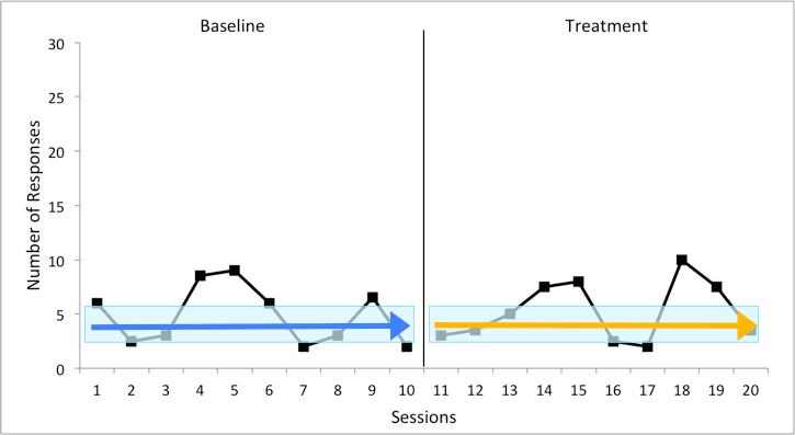 A graph illustrating the difference between baseline and treatment without any slope or level changes.