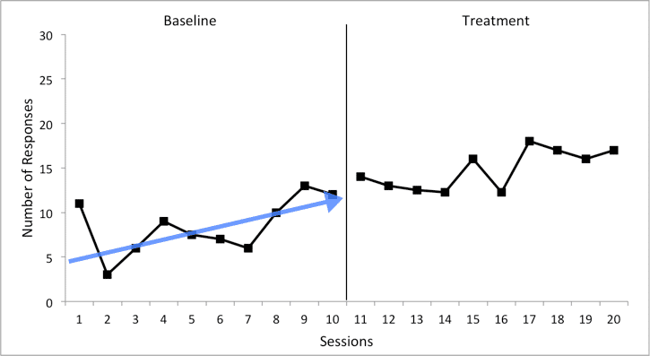 A graph comparing baseline and treatment data.
