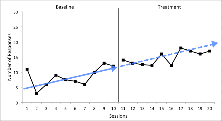 An Extend Line graph visualizing the contrast between baseline and treatment during the Treatment Phase.
