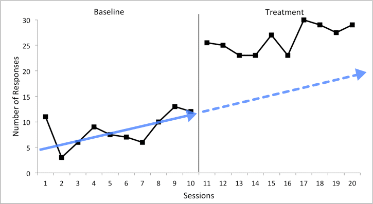 A graph showing the difference between baseline and treatment data.