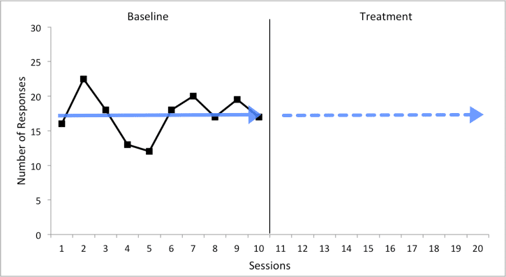 A graph illustrating the contrast between treatment and baseline, exemplified by an extended line in the treatment phase.