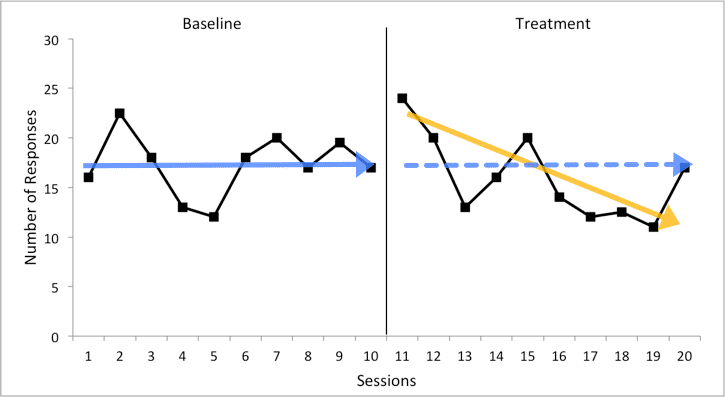 An example graph comparing the actual data for treatment and baseline.