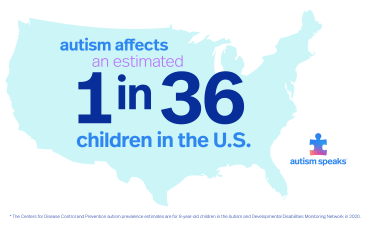 Autism affects an estimated 1 in 36 children in the US.