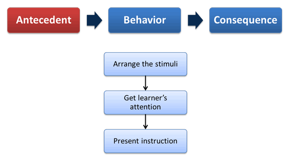A diagram illustrating the stages of antisocial behavior, with a focus on the antecedent factor.