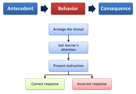 A diagram illustrating the stages of behavior, highlighting important SEO keywords.