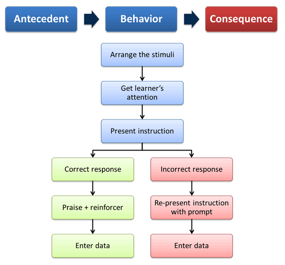 A diagram illustrating the various stages of a person's behavior and their consequences.