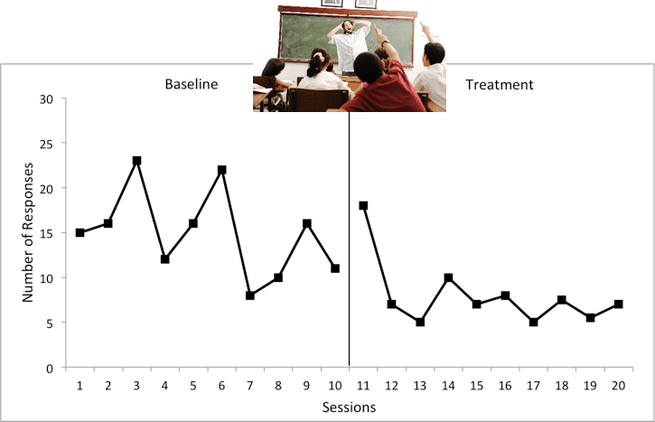 A graph displaying the intervention measures implemented to decrease behavior issues among students in a classroom.