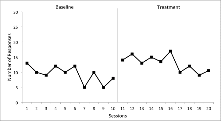 A graph displaying the impact of an intervention on behavioral changes, using sample data to illustrate the difference between baseline and treatment.