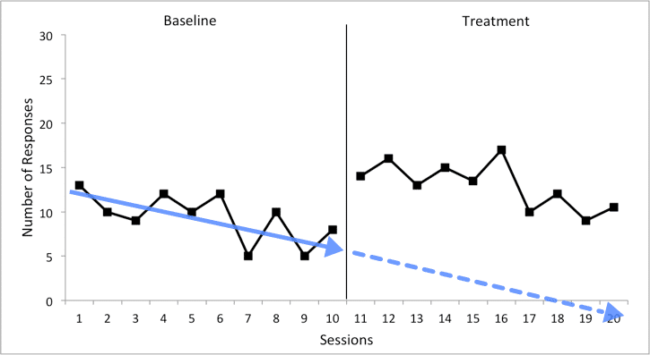 A graph displaying the difference in treatment data compared to the baseline.